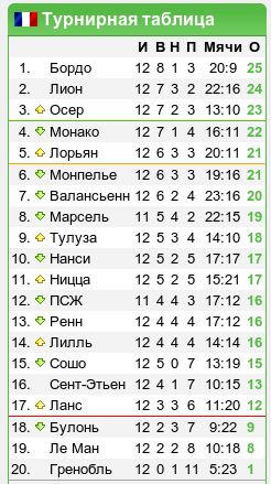 Чемпионат италии по футболу турнирная таблица. Таблица чемпионата Италии. Чемпионат Италии турнирная таблица. Турнирная таблица чемпионата Италии по футболу. Турнирная таблица чемпионата Франции.