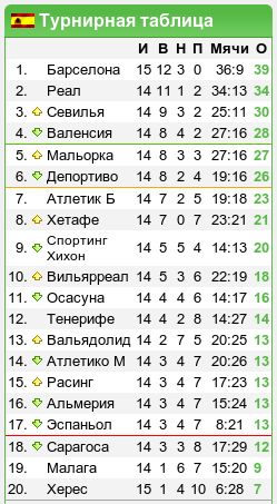 Турнирная таблица чемпионата испании 23 24