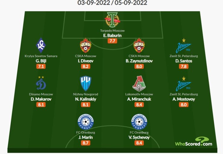 Whoscored представил символическую сборную восьмого тура РПЛ