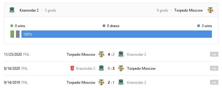 Краснодар II — Торпедо. Прогноз на матч ФНЛ. Чемпионат России (13.10.21)