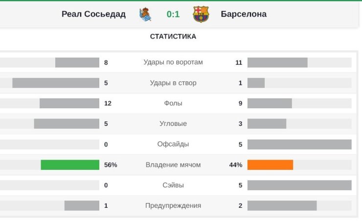 «Барселона» смогла победить «Реал Сосьедад», нанеся всего 1 удар в створ