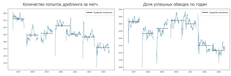 Учёные раскрыли секреты современного футбола. Весь мир идёт на поводу у Гвардиолы