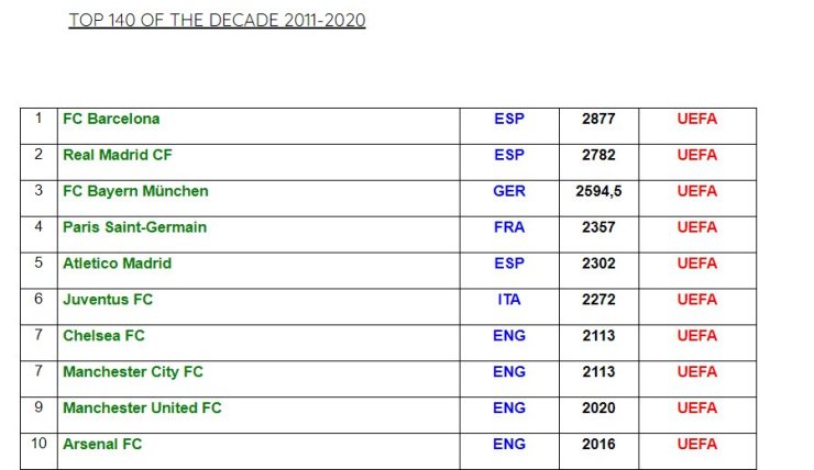 «Зенит» попал в топ-50 самых успешных клубов десятилетия. «Барселона» — первая