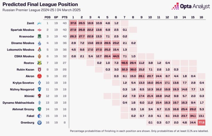 Суперкомпьютер Opta увеличил шансы «Спартака» на чемпионство с 17,5% до 28%