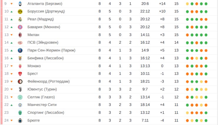 Определились все участники плей-офф Лиги чемпионов