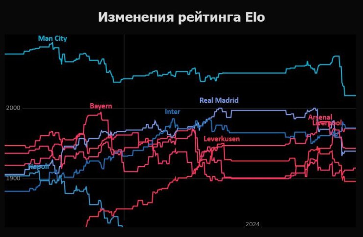 Рейтинг лучших команд футбольного сезона. «Манчестер Сити» свалился к простым смертным