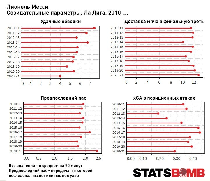 Месси не забивал «Реалу» 1 057 дней. Но Лео – рекордсмен Эль Класико по голам