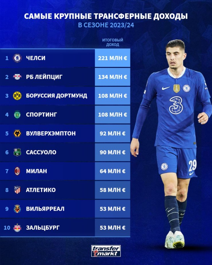 «Челси» — клуб с самым крупным трансферным доходом в сезоне 2023/24