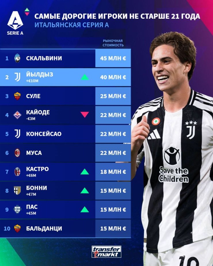 Опубликован список самых дорогих игроков Серии А не старше 21 года