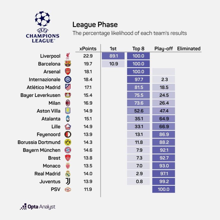 Opta оценила шансы команд на продолжение борьбы в Лиге чемпионов