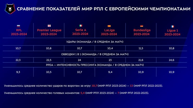 Сравнили РПЛ с элитными лигами. Результативность как в Серии А, а тактика как в Бундеслиге