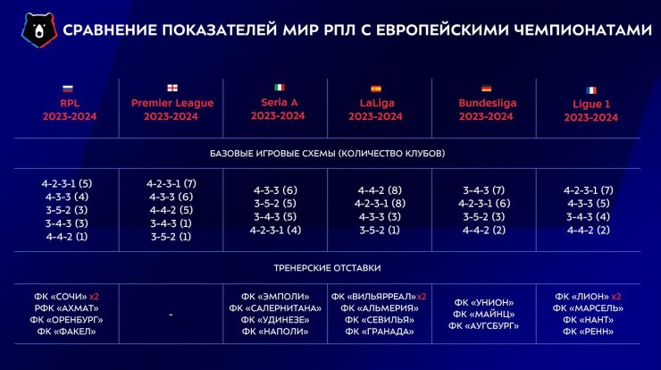 Сравнили РПЛ с элитными лигами. Результативность как в Серии А, а тактика как в Бундеслиге