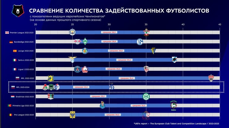 Сравнили РПЛ с элитными лигами. Результативность как в Серии А, а тактика как в Бундеслиге