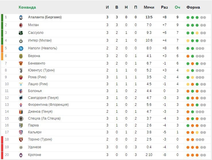 «Аталанта» и «Милан» продолжают побеждать. Итоги 3-го тура Серии А
