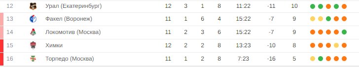 «Локомотив» опустился на 14-е место после победы «Урала» над «Химками»