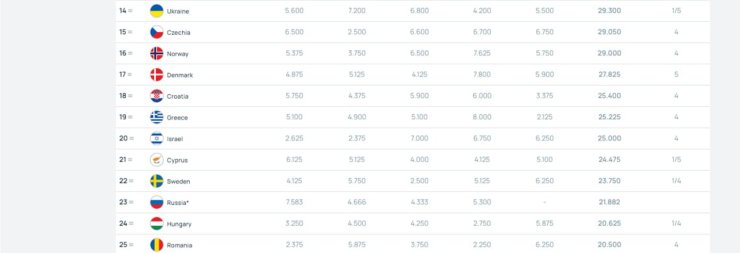 Россия впервые опустилась на 23-е место в таблице коэффициентов УЕФА