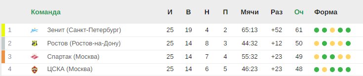 «Зенит» может оформить чемпионство в матче против «Спартака»