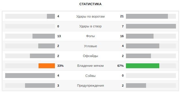 Роналду не нужен сборной Португалии. Команда научилась играть без Криштиану