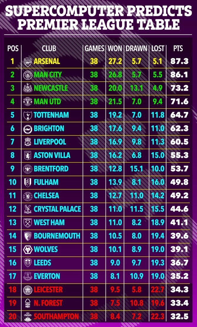 Суперкомпьютер спрогнозировал итоги сезона Английской Премьер-Лиги 2022/23