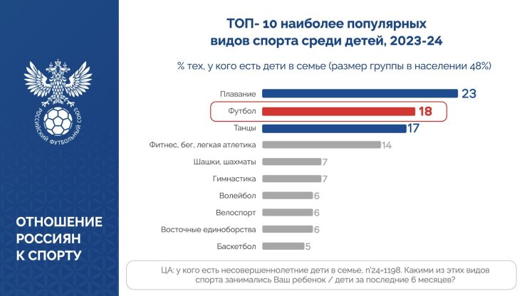 Стало известно, какой вид спорта является номером один в России